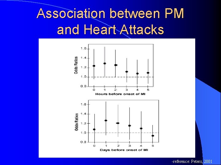 Association between PM and Heart Attacks -reference: Peters, 2001 