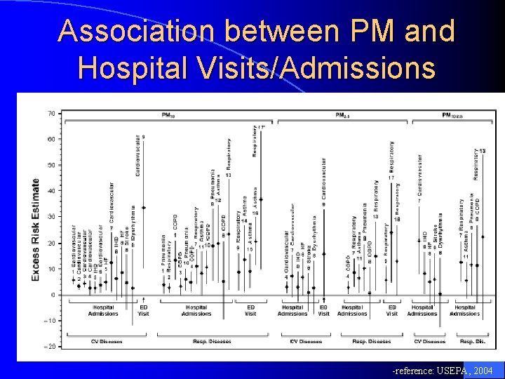 Association between PM and Hospital Visits/Admissions -reference: USEPA, 2004 