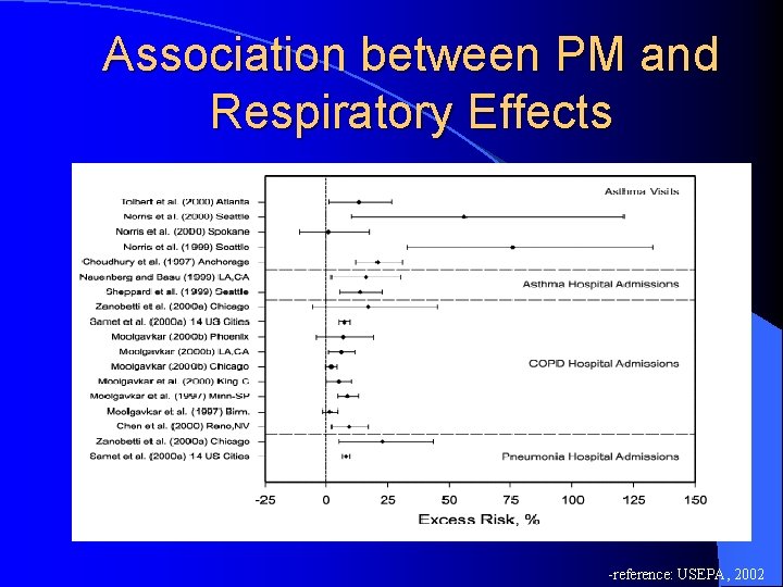 Association between PM and Respiratory Effects -reference: USEPA, 2002 