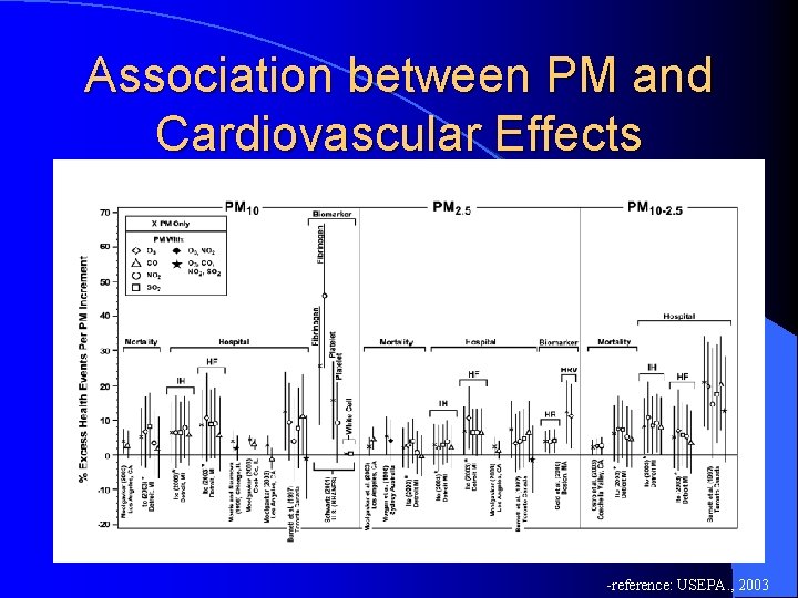 Association between PM and Cardiovascular Effects -reference: USEPA. , 2003 