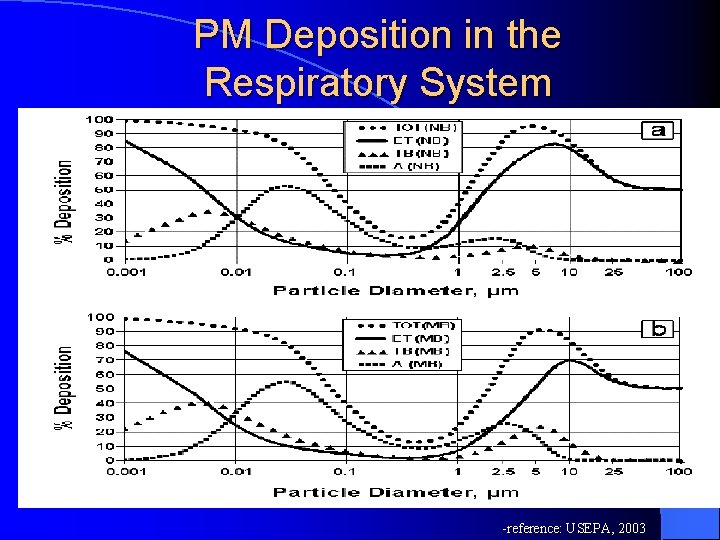 PM Deposition in the Respiratory System -reference: USEPA, 2003 