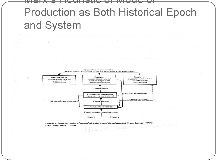 Marx’s Heuristic of Mode of Production as Both Historical Epoch and System 