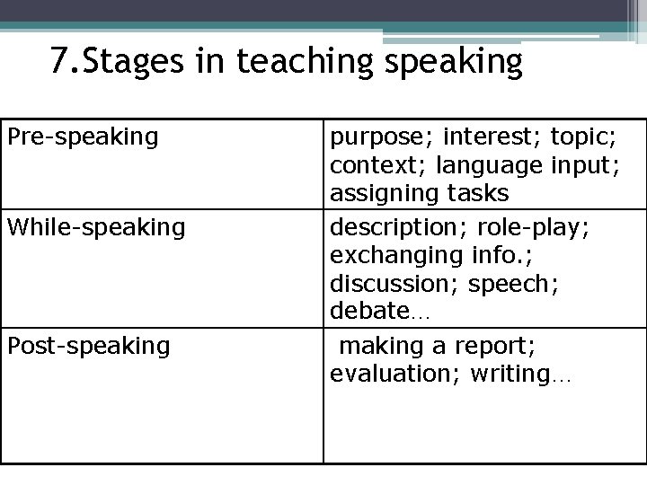 7. Stages in teaching speaking Pre-speaking While-speaking Post-speaking purpose; interest; topic; context; language input;
