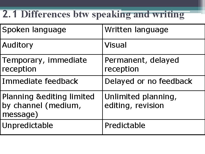 2. 1 Differences btw speaking and writing Spoken language Written language Auditory Visual Temporary,
