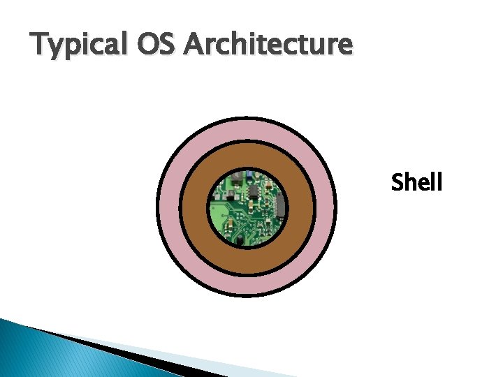 Typical OS Architecture Shell 