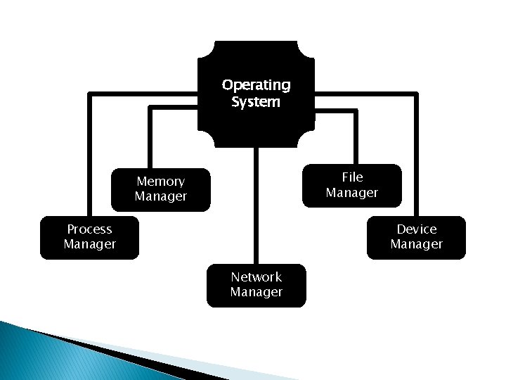 Operating System File Manager Memory Manager Process Manager Device Manager Network Manager 