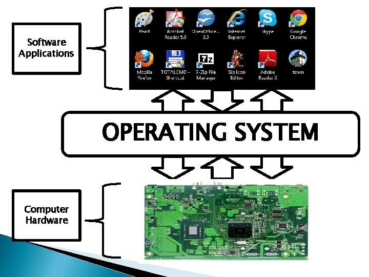 Software Applications OPERATING SYSTEM Computer Hardware 