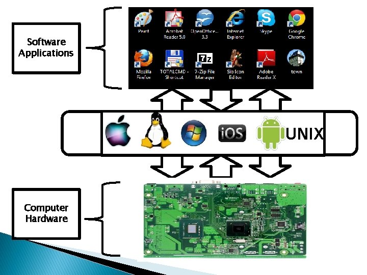 Software Applications OPERATING SYSTEM UNIX Computer Hardware 