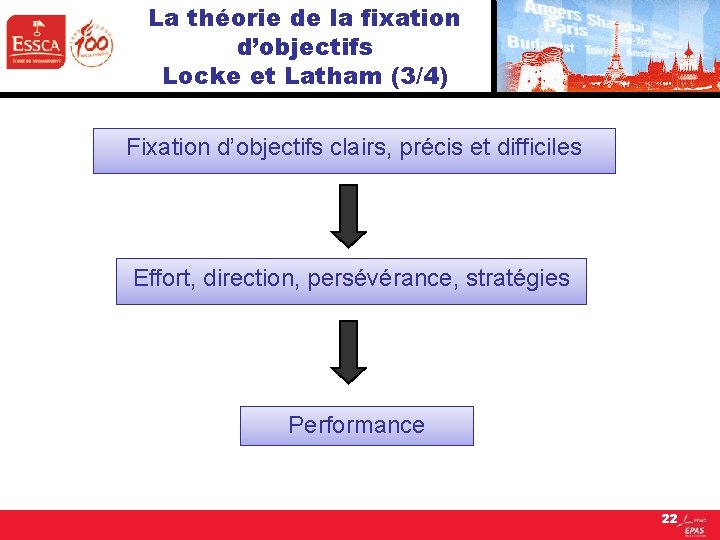 La théorie de la fixation d’objectifs Locke et Latham (3/4) Fixation d’objectifs clairs, précis