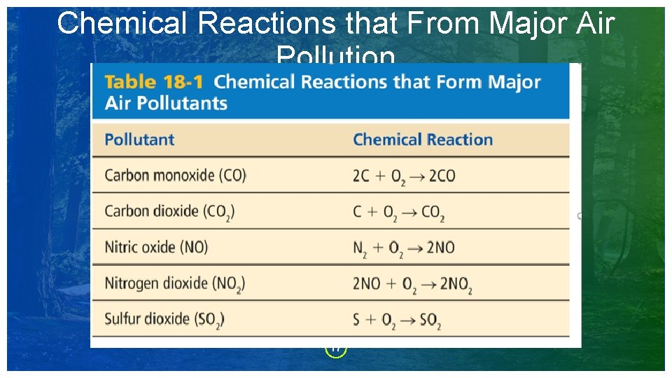 Chemical Reactions that From Major Air Pollution 17 