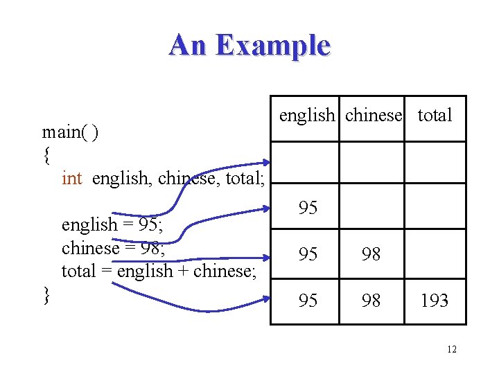 An Example main( ) { int english, chinese, total; english = 95; chinese =