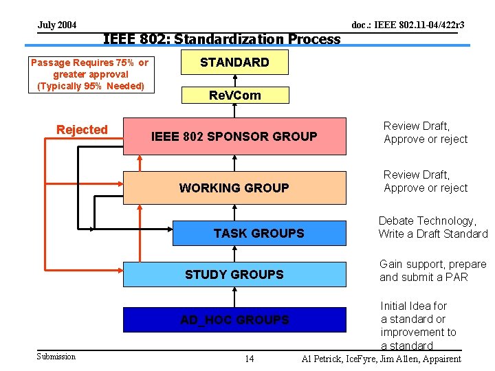 July 2004 doc. : IEEE 802. 11 -04/422 r 3 IEEE 802: Standardization Process