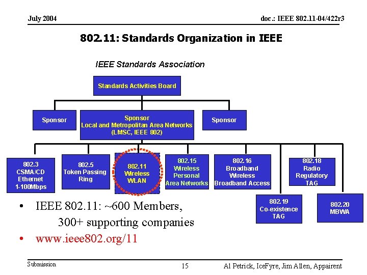 July 2004 doc. : IEEE 802. 11 -04/422 r 3 802. 11: Standards Organization