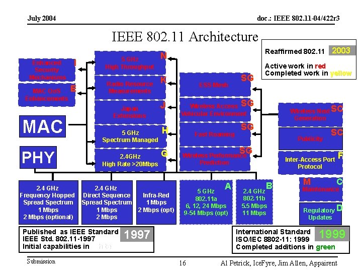 July 2004 doc. : IEEE 802. 11 -04/422 r 3 IEEE 802. 11 Architecture