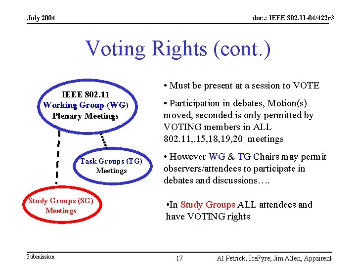 July 2004 doc. : IEEE 802. 11 -04/422 r 3 Voting Rights (cont. )