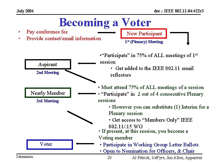 July 2004 • • doc. : IEEE 802. 11 -04/422 r 3 Becoming a