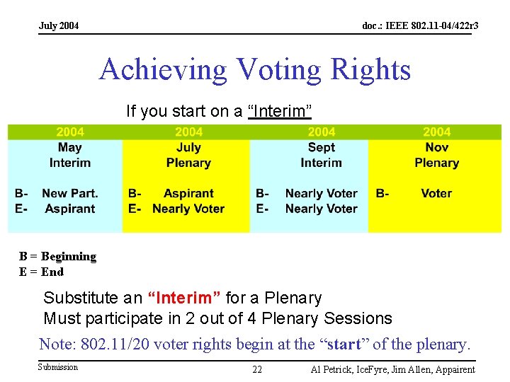 July 2004 doc. : IEEE 802. 11 -04/422 r 3 Achieving Voting Rights If