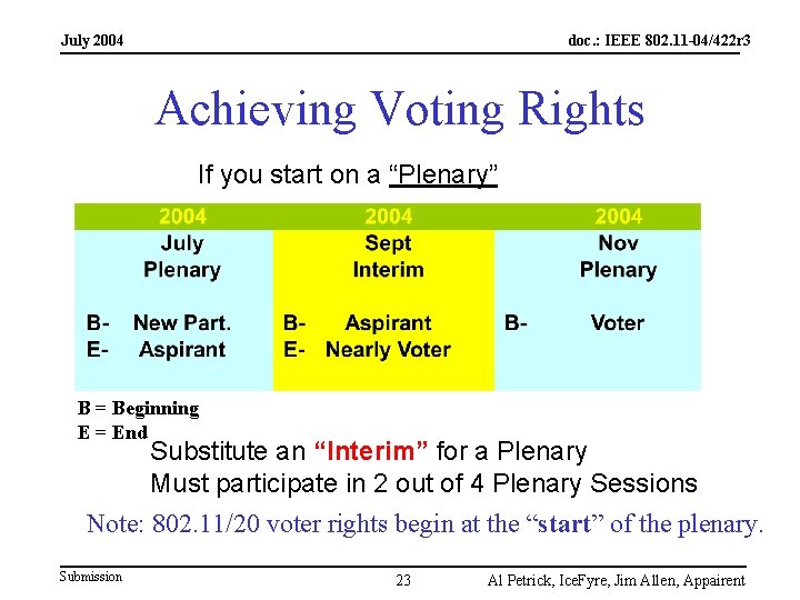 July 2004 doc. : IEEE 802. 11 -04/422 r 3 Achieving Voting Rights If