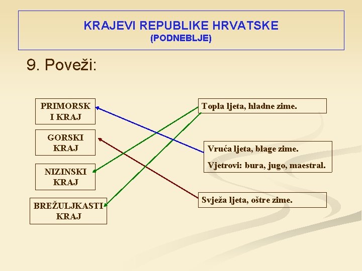 KRAJEVI REPUBLIKE HRVATSKE (PODNEBLJE) 9. Poveži: PRIMORSK I KRAJ GORSKI KRAJ NIZINSKI KRAJ BREŽULJKASTI