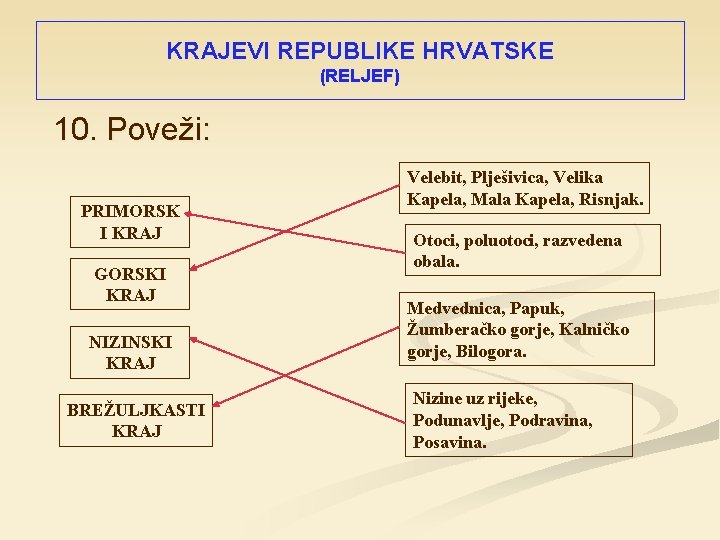 KRAJEVI REPUBLIKE HRVATSKE (RELJEF) 10. Poveži: PRIMORSK I KRAJ GORSKI KRAJ NIZINSKI KRAJ BREŽULJKASTI