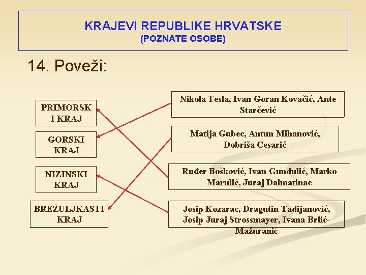 KRAJEVI REPUBLIKE HRVATSKE (POZNATE OSOBE) 14. Poveži: PRIMORSK I KRAJ GORSKI KRAJ NIZINSKI KRAJ