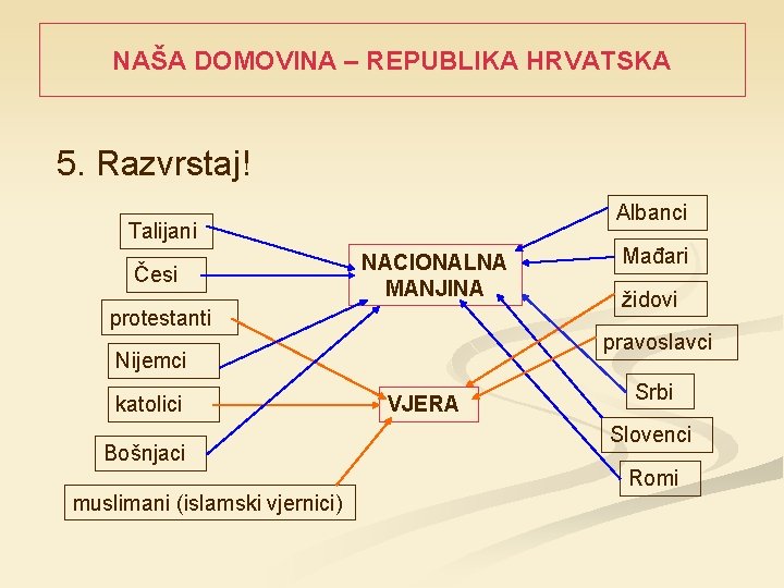 NAŠA DOMOVINA – REPUBLIKA HRVATSKA 5. Razvrstaj! Albanci Talijani Česi NACIONALNA MANJINA protestanti Bošnjaci