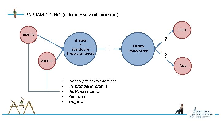 PARLIAMO DI NOI (chiamale se vuoi emozioni) lotta interno stressor = stimolo che innesca