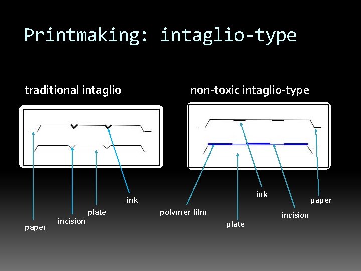 Printmaking: intaglio-type traditional intaglio non-toxic intaglio-type ink paper incision plate polymer film plate paper