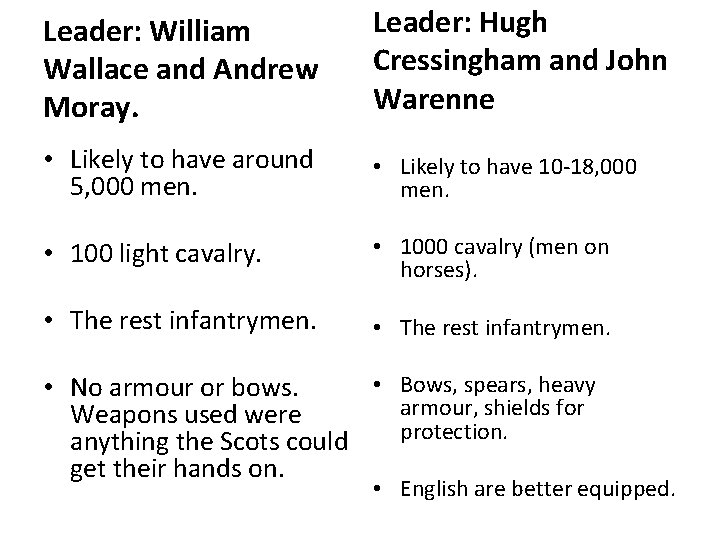 Leader: William Wallace and Andrew Moray. Leader: Hugh Cressingham and John Warenne • Likely