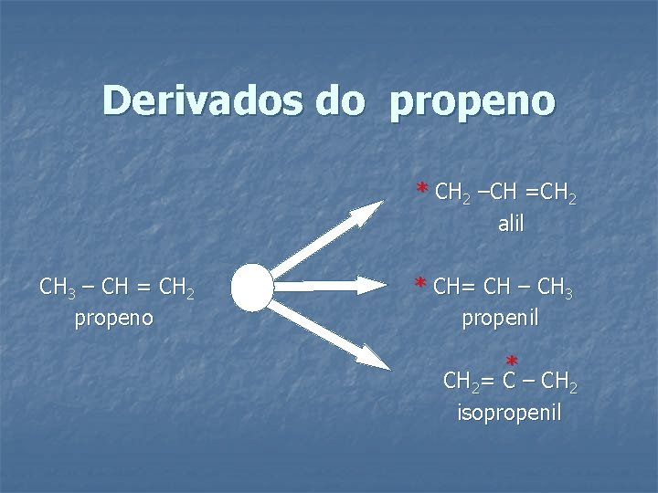 Derivados do propeno * CH 2 –CH =CH 2 alil CH 3 – CH