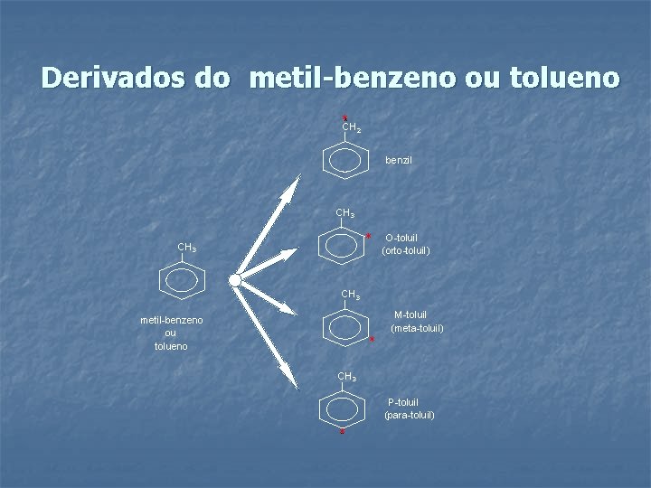 Derivados do metil-benzeno ou tolueno * *CH 2 benzil CH 3 * CH 3