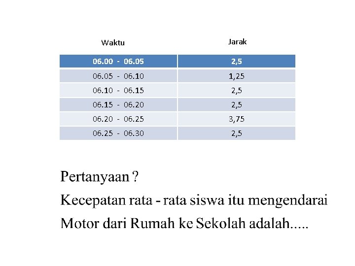 Waktu Jarak 06. 00 - 06. 05 2, 5 06. 05 - 06. 10