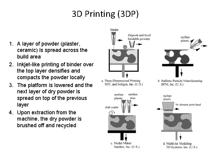 3 D Printing (3 DP) 1. A layer of powder (plaster, ceramic) is spread