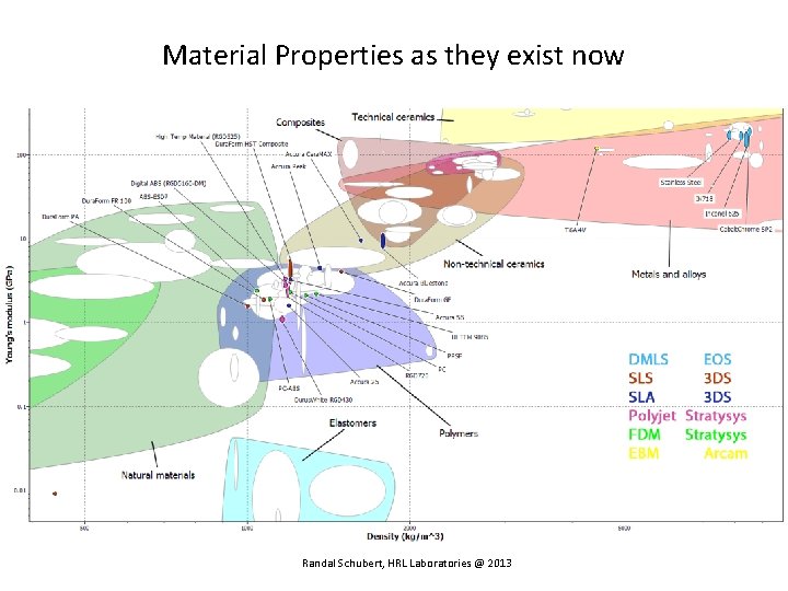 Material Properties as they exist now Randal Schubert, HRL Laboratories @ 2013 