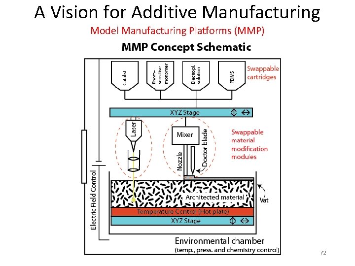 A Vision for Additive Manufacturing Model Manufacturing Platforms (MMP) 72 