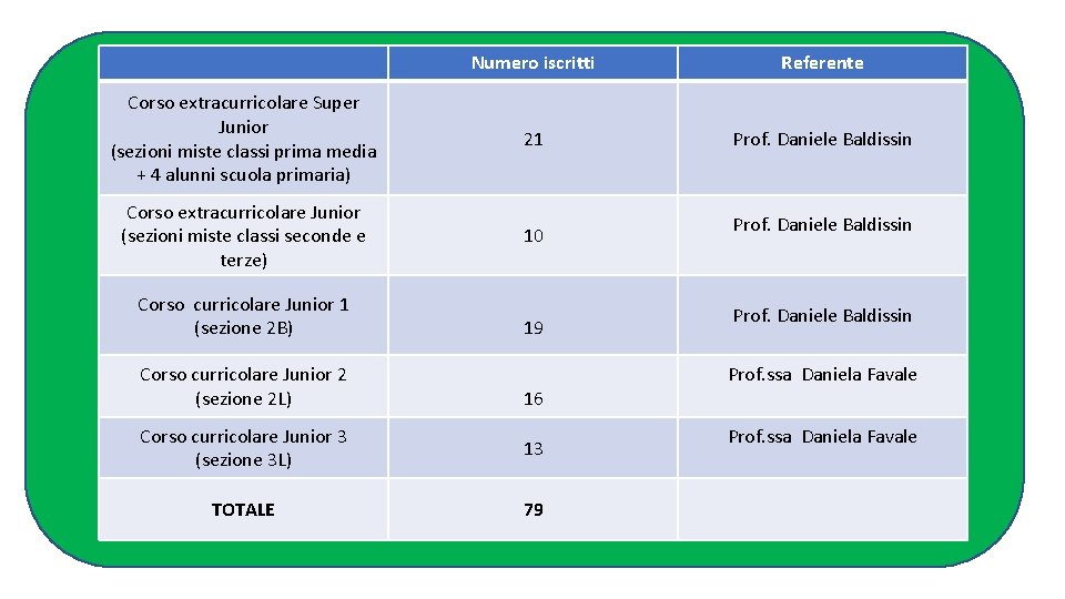 Numero iscritti Referente Corso extracurricolare Super Junior (sezioni miste classi prima media + 4