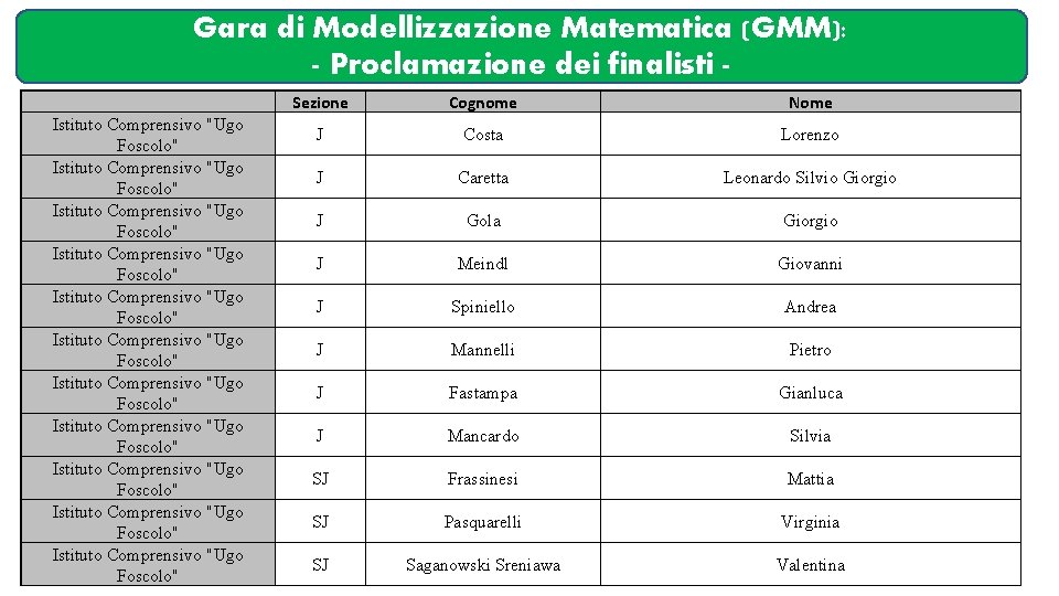 Gara di Modellizzazione Matematica (GMM): - Proclamazione dei finalisti Istituto Comprensivo "Ugo Foscolo" Istituto