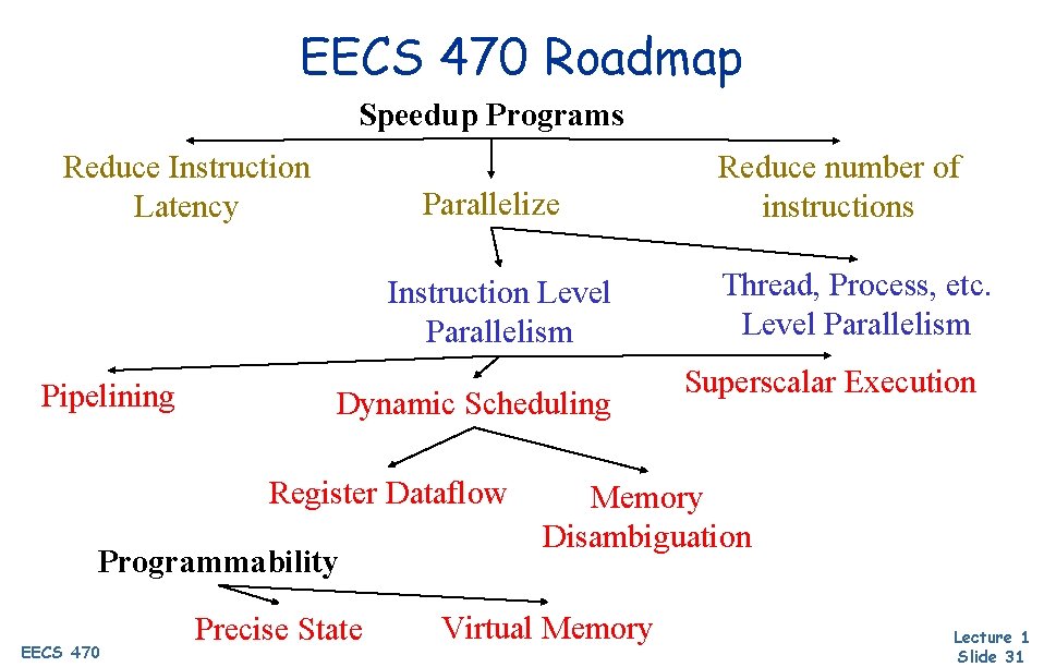 EECS 470 Roadmap Speedup Programs Reduce Instruction Latency Parallelize Instruction Level Parallelism Pipelining Dynamic