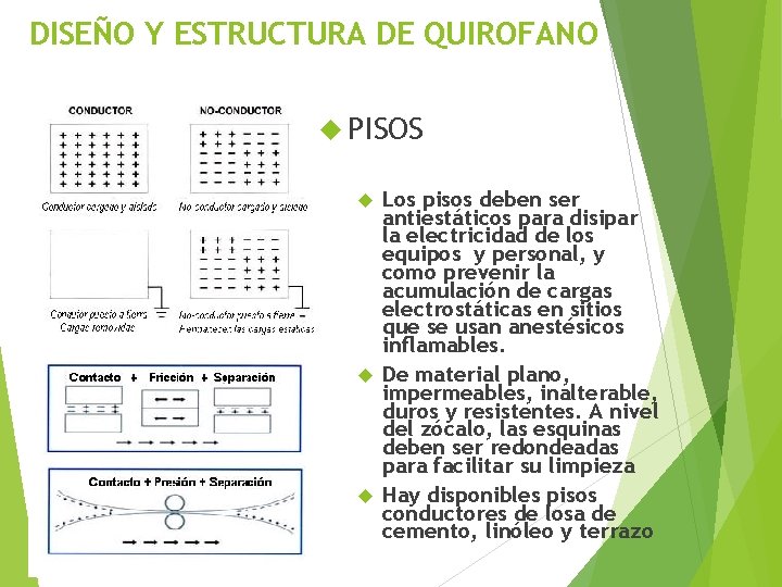 DISEÑO Y ESTRUCTURA DE QUIROFANO PISOS Los pisos deben ser antiestáticos para disipar la