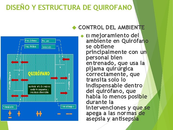 DISEÑO Y ESTRUCTURA DE QUIROFANO CONTROL DEL AMBIENTE El mejoramiento del ambiente en Quirófano