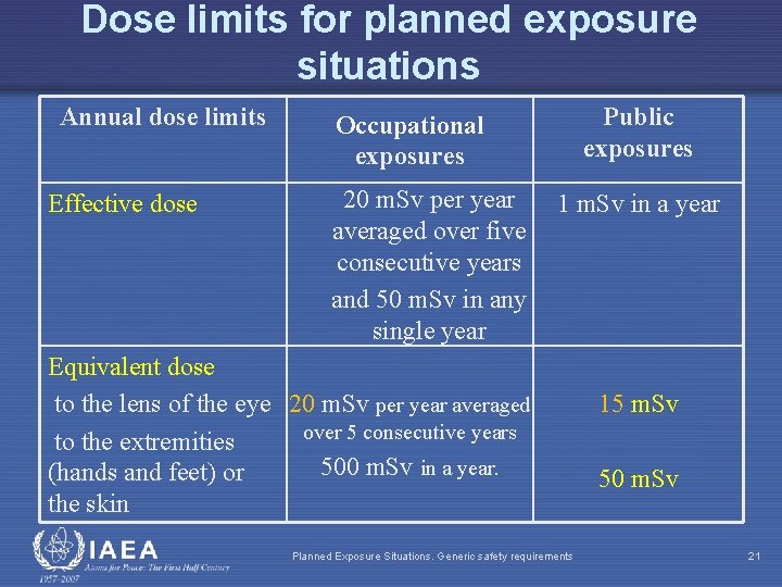 Dose limits for planned exposure situations Annual dose limits Effective dose Public exposures Occupational