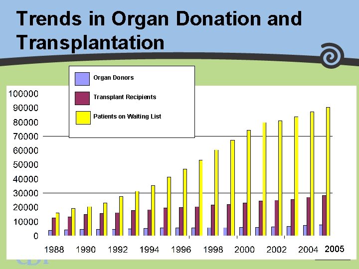 Trends in Organ Donation and Transplantation Organ Donors Transplant Recipients Patients on Waiting List