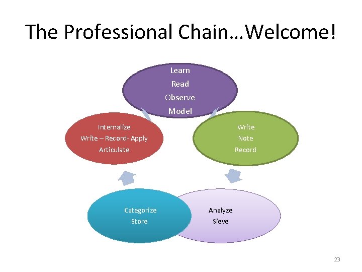 The Professional Chain…Welcome! Learn Read Observe Model Internalize Write – Record- Apply Articulate Categorize