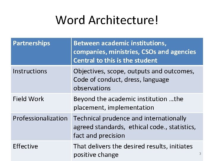 Word Architecture! Partnerships Instructions Between academic institutions, companies, ministries, CSOs and agencies Central to
