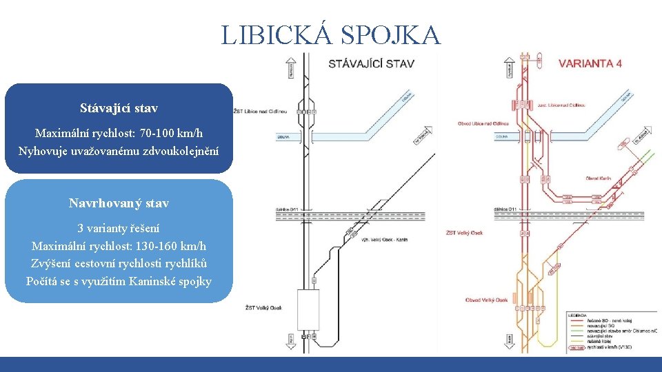 LIBICKÁ SPOJKA Stávající stav Maximální rychlost: 70 -100 km/h Nyhovuje uvažovanému zdvoukolejnění Navrhovaný stav