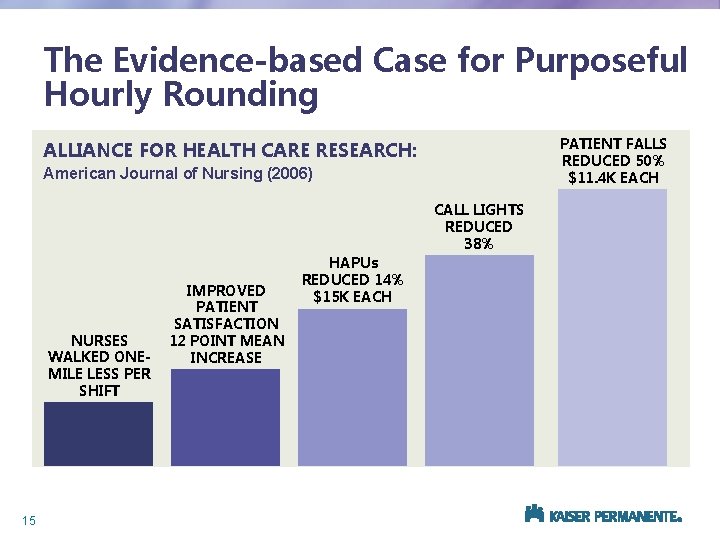 The Evidence-based Case for Purposeful Hourly Rounding PATIENT FALLS REDUCED 50% $11. 4 K