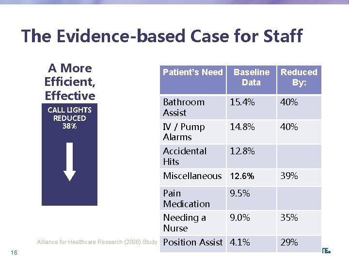 The Evidence-based Case for Staff A More Efficient, Effective CALL LIGHTS Shift REDUCED 38%