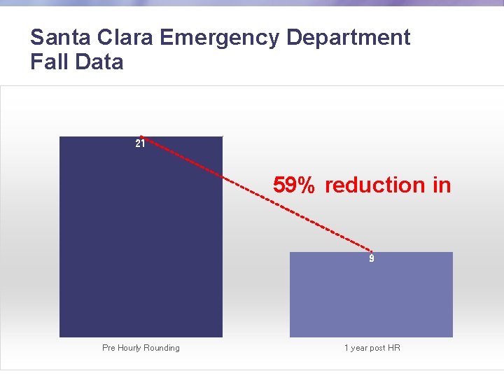 Santa Clara Emergency Department Fall Data 21 59% reduction in 9 Pre Hourly Rounding