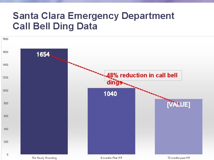 Santa Clara Emergency Department Call Bell Ding Data 1800 1654 1400 48% reduction in