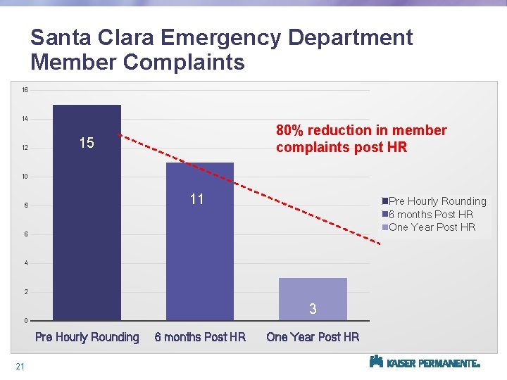 Santa Clara Emergency Department Member Complaints 16 14 12 80% reduction in member complaints